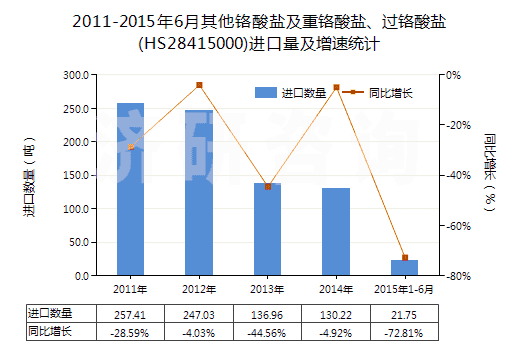 2011-2015年6月其他鉻酸鹽及重鉻酸鹽、過鉻酸鹽(HS28415000)進(jìn)口量及增速統(tǒng)計
